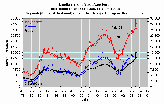 Arbeitslose mnnlich/weiblich: Langfr.