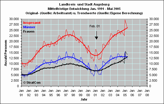 Arbeitslose mnnlich/weiblich: Mittelfr.