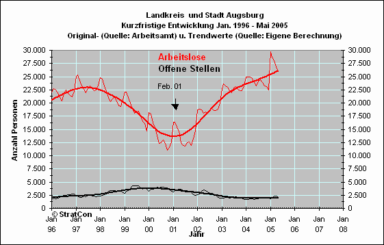 Arbeitslose/Off. Stellen: Kurzfr.