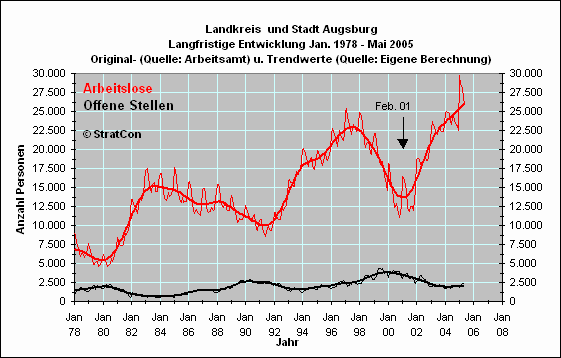 Arbeitslose/Off. Stellen: Langfr.