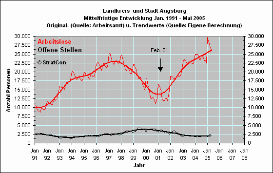 Arbeitslose/Off. Stellen: Mittelfr.