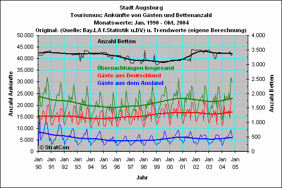 Stadt Augsburg: Anknfte