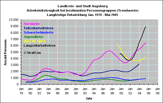 Landkreis und Stadt Augsburg: Arbeitslose nach Personengruppen