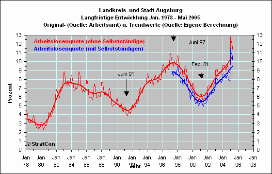 Arbeitslosenquote Langfr.