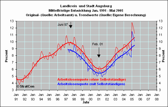 Arbeitslosenquote Mittelfr.