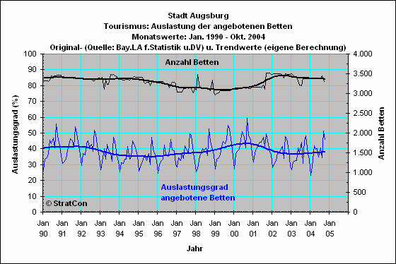 Stadt Augsburg: Bettenauslastung