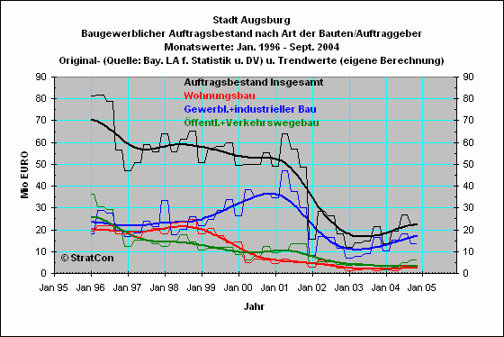 Stadt Augsburg:Auftragsbestand