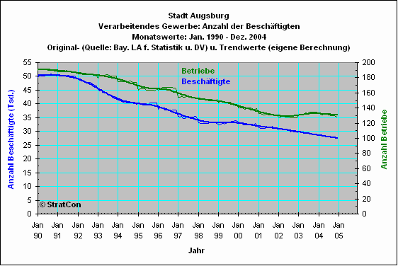 Stadt Augsburg:Beschftigte