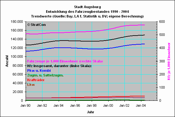 Stadt Augsburg:Kraftfahrzeuge: Bestandsentwicklung