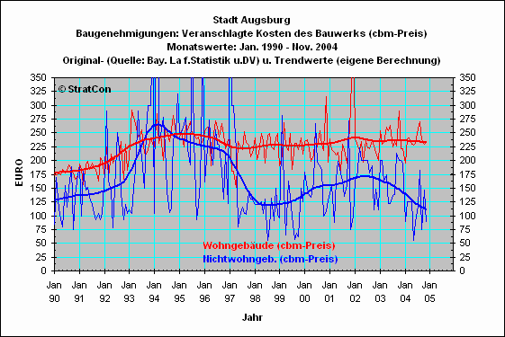 Stadt Augsburg:Baugenehmigungen cbm