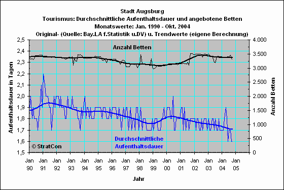 Stadt Augsburg: Aufenthaltsdauer