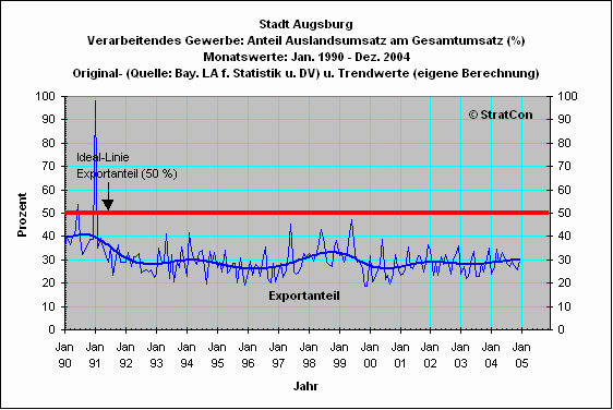 Stadt Augsburg: Export