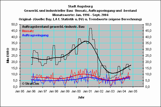 Stadt Augsburg:Gewerbl.Bauten