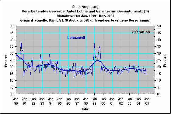 Stadt Augsburg: Lohnanteil