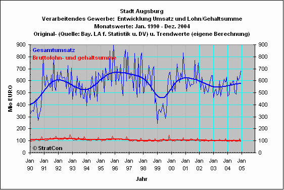 Stadt Augsburg: Umsatz/Lohn