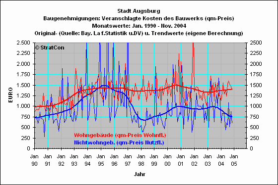 Stadt Augsburg:Baugenehmigungen qm