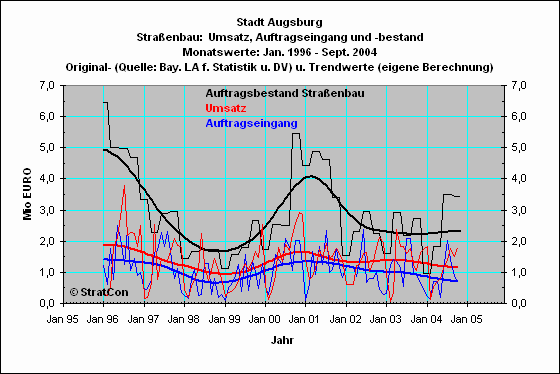 Stadt Augsburg:Straenbau