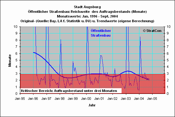 Stadt Augsburg:Reichweite Straenbau