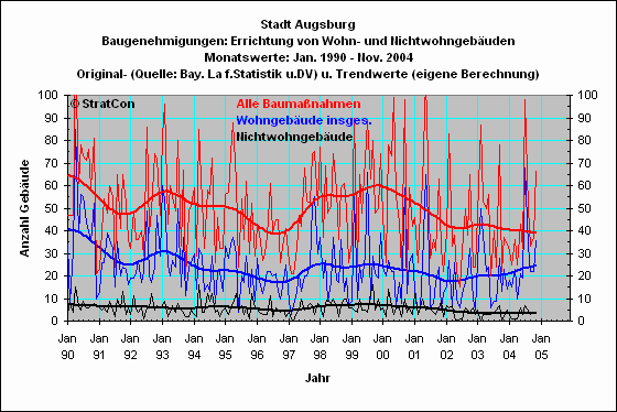 Stadt Augsburg:Baugenehmigungen Summe