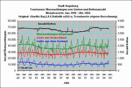 Stadt Augsburg: bernachtungen