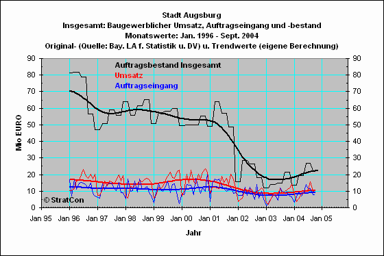 Stadt Augsburg:Umsatz,Auftragseingang,Bestand-Insg