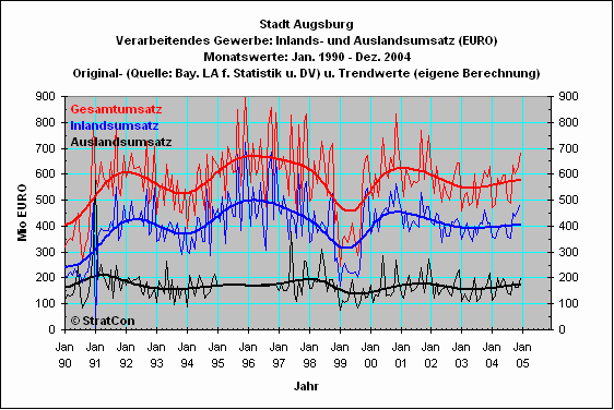 Stadt Augsburg: Umsatz