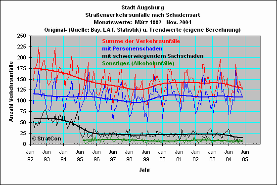 Stadt Augsburg:Unflle Insgesamt