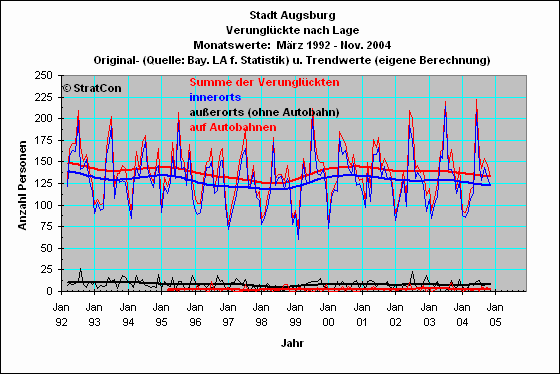 Stadt Augsburg:Verunglckte: Lage