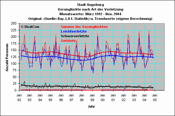 Stadt Augsburg:Verunglckte Insgesamt