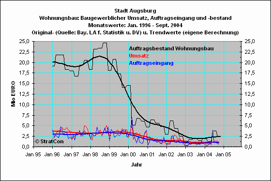 Stadt Augsburg:Wohnungsbau