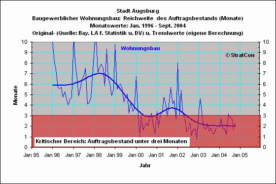 Stadt Augsburg:Reichweite Wohnungsbau