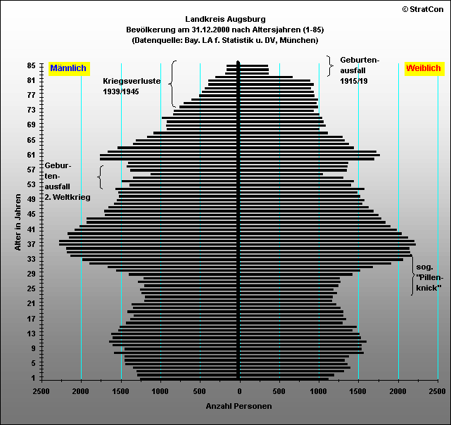 Kreis Augsburg:Bevlkerungsaufbau