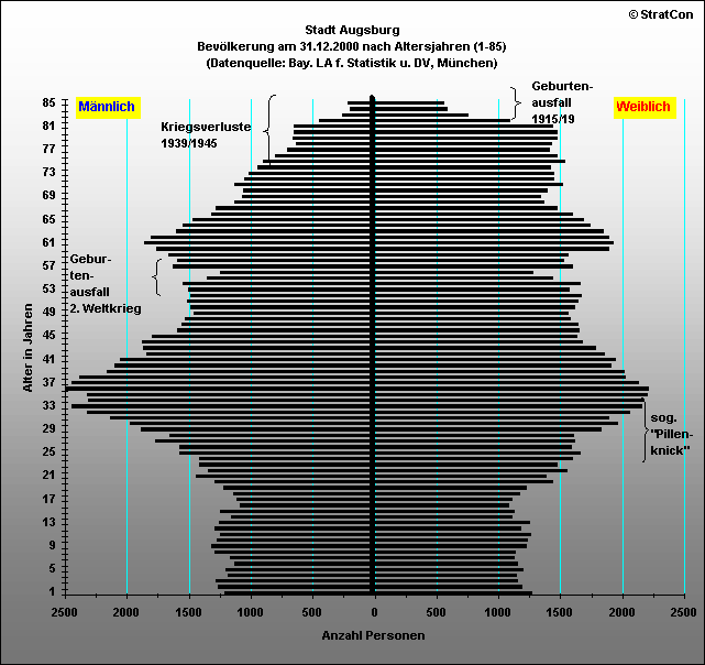 Stadt Augsburg:Bevlkerungsaufbau