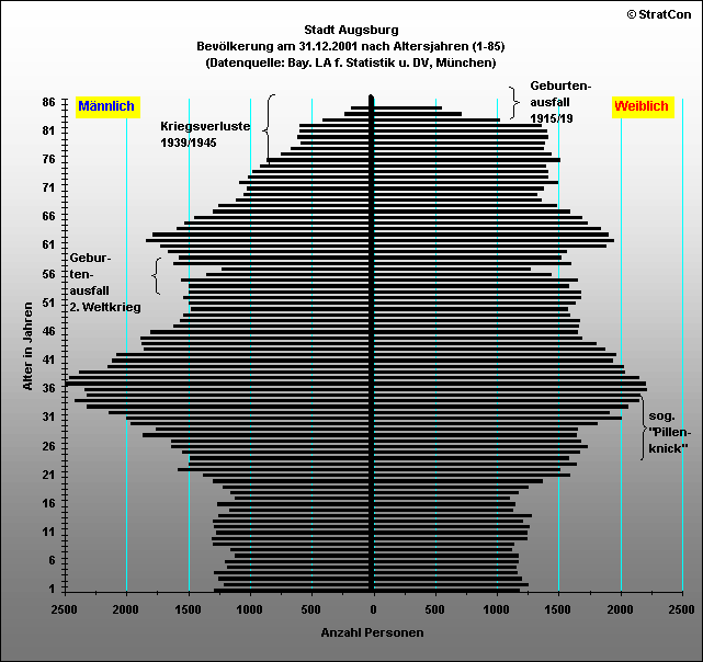 Stadt Augsburg:Bevlkerungsaufbau