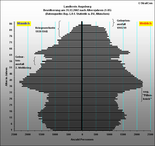 Kreis Augsburg:Bevlkerungsaufbau