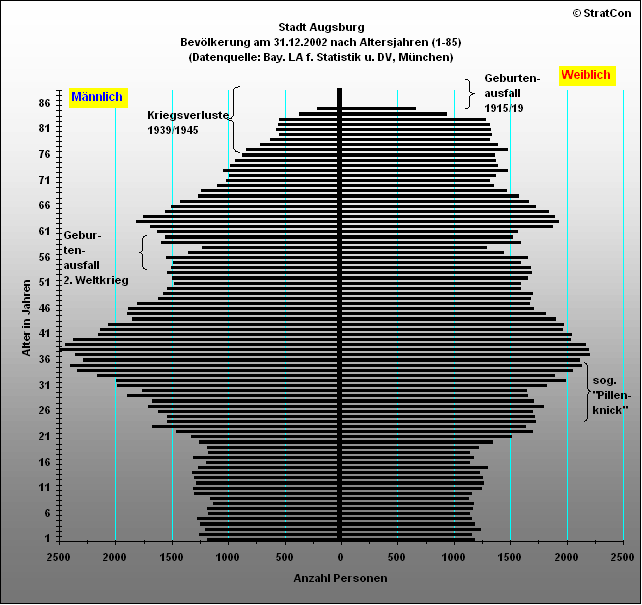 Stadt Augsburg:Bevlkerungsaufbau