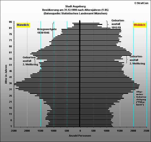 Stadt Augsburg:Bevlkerungsaufbau