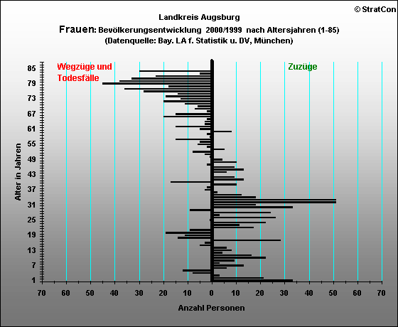 Kreis Augsburg:Bevlkerungsaufbau