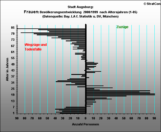 Stadt Augsburg:Bevlkerungsaufbau