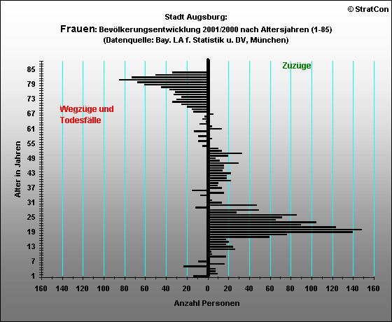 Stadt Augsburg:Bevlkerungsaufbau