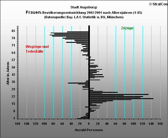 Stadt Augsburg:Bevlkerungsaufbau