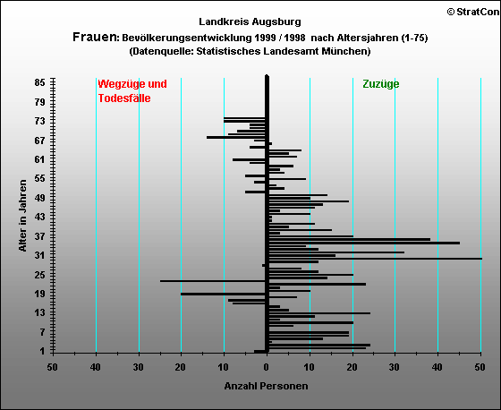 Landkreis Augsburg:Bevlkerungsentwicklung Frauen  1999