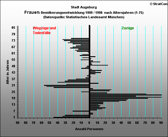 Stadt Augsburg:Bevlkerungsentwicklung Frauen  1999
