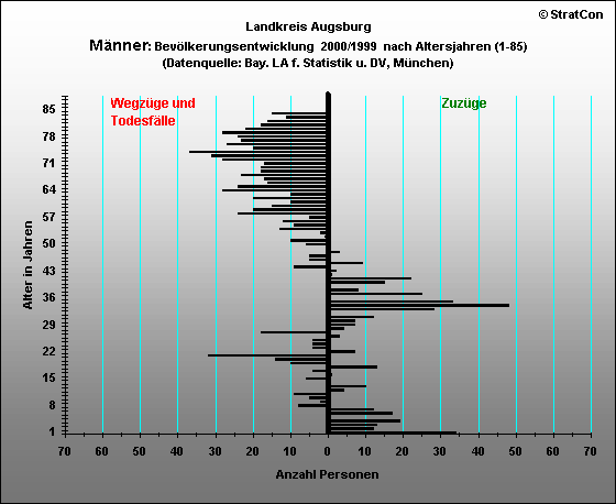 Kreis Augsburg:Vernderung Mnner