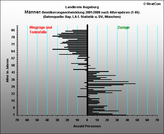 Kreis Augsburg:Vernderung Mnner