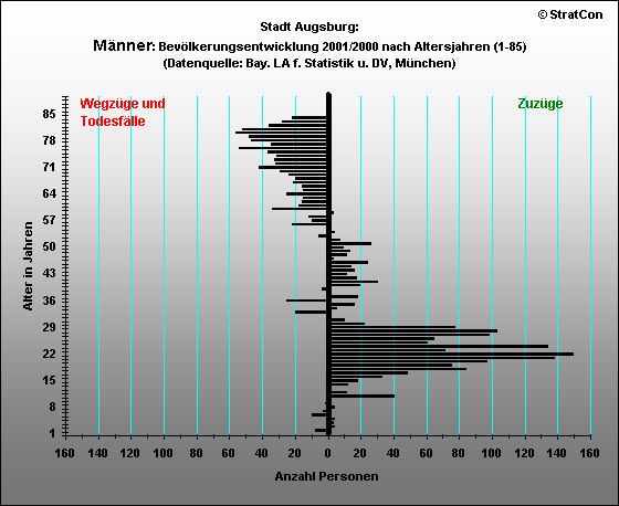 Stadt Augsburg:Bevlkerungsaufbau