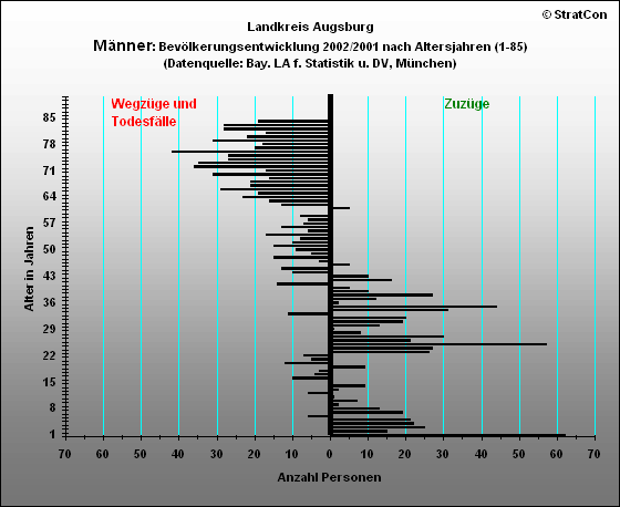 Kreis Augsburg:Bevlkerungsaufbau