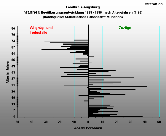 Landkreis Augsburg:Bevlkerungsentwicklung Mnnlich 1999