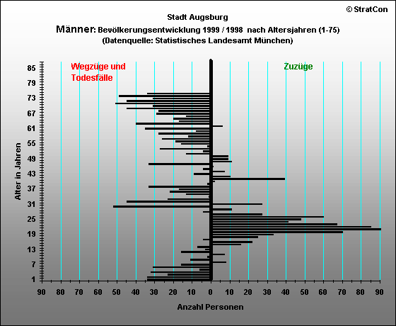 Stadt Augsburg:Bevlkerungsentwicklung Mnnlich 1999