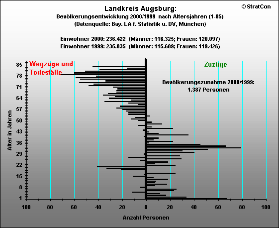 Kreis Augsburg:Bevlkentwicklung 00/99 Insgesamt